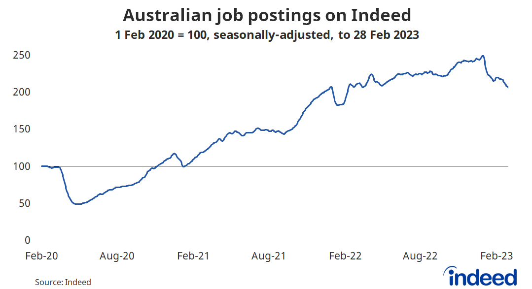 Line graph titled “Australian job postings on Indeed.” With a vertical axis ranging from 0 to 250, the index equals 100 on February 1, 2020.