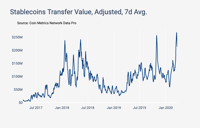 Stablecoins Transfer Value by Coin Metrics