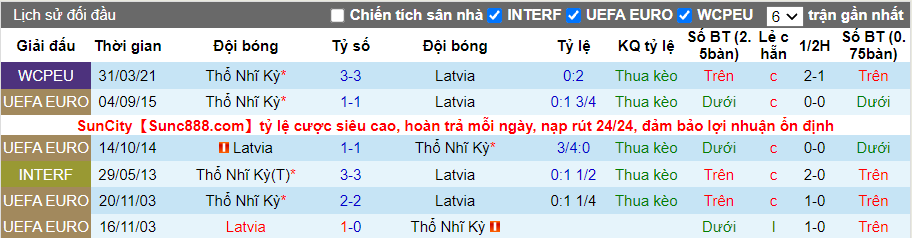 Thành tích đối đầu Latvia vs Thổ Nhĩ Kỳ