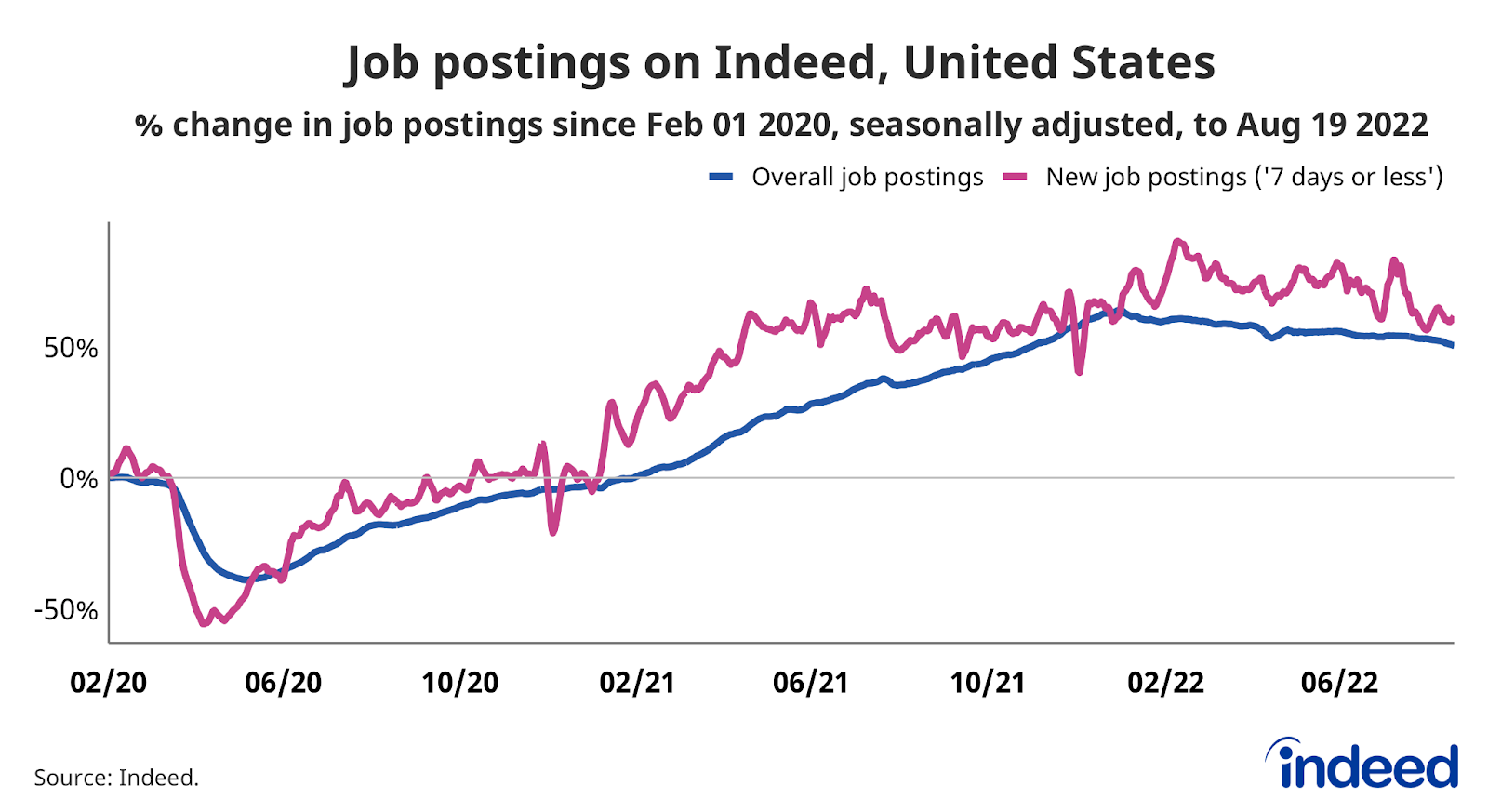 Line graph titled “Job postings on Indeed, United States.” 