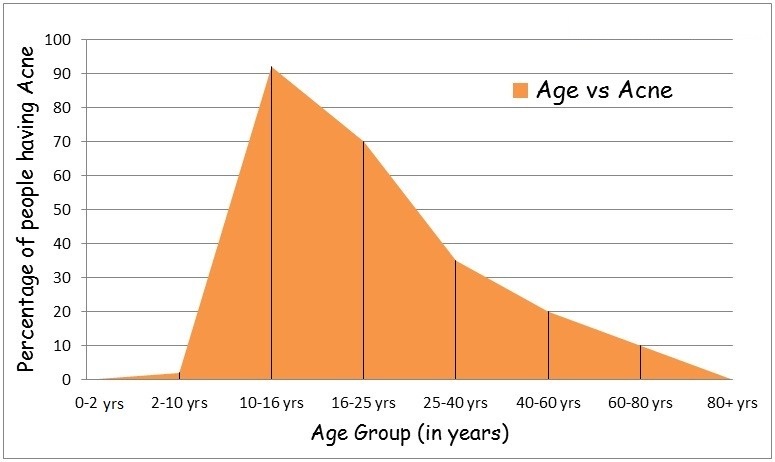 akné graf věk