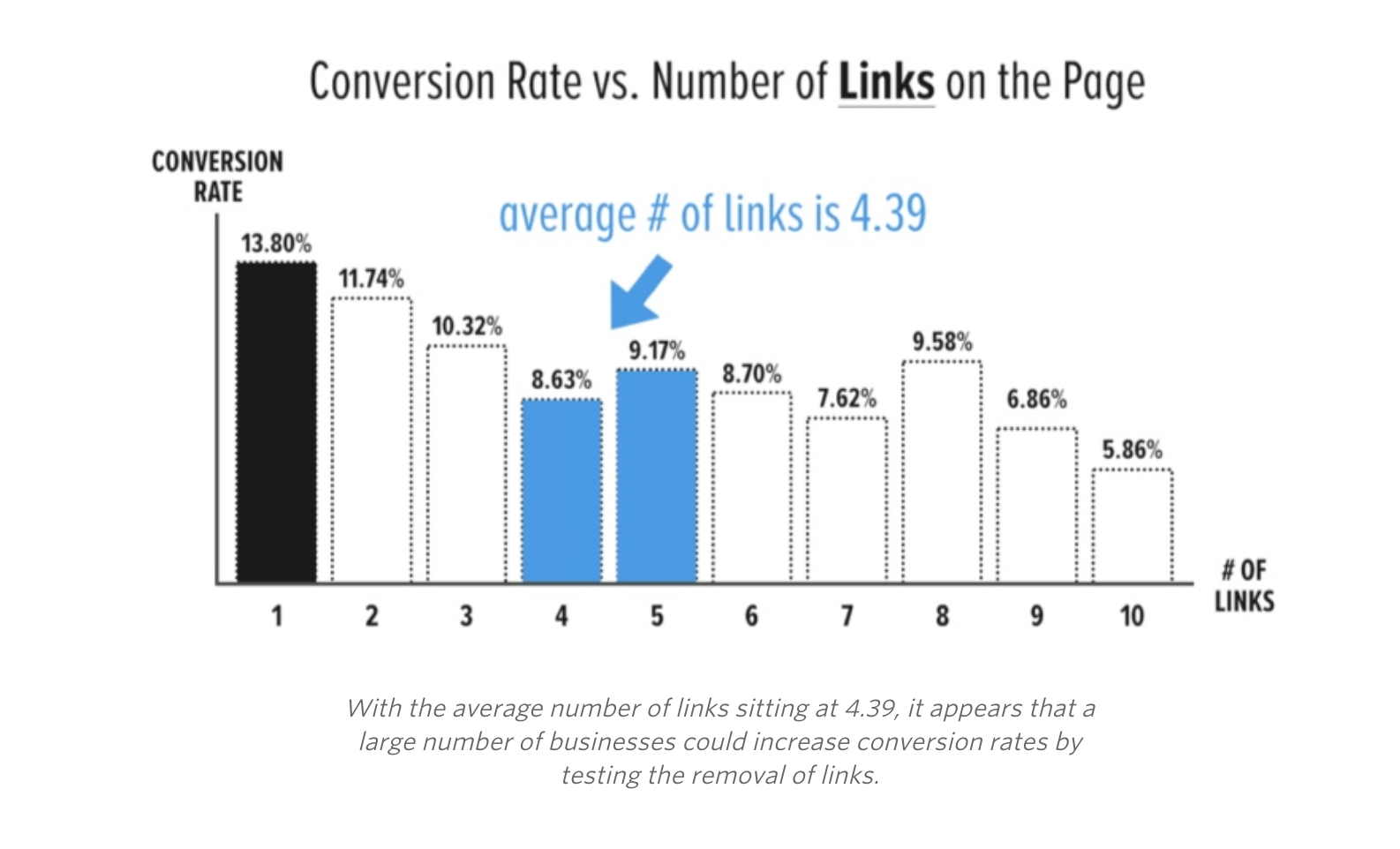how links affect conversions