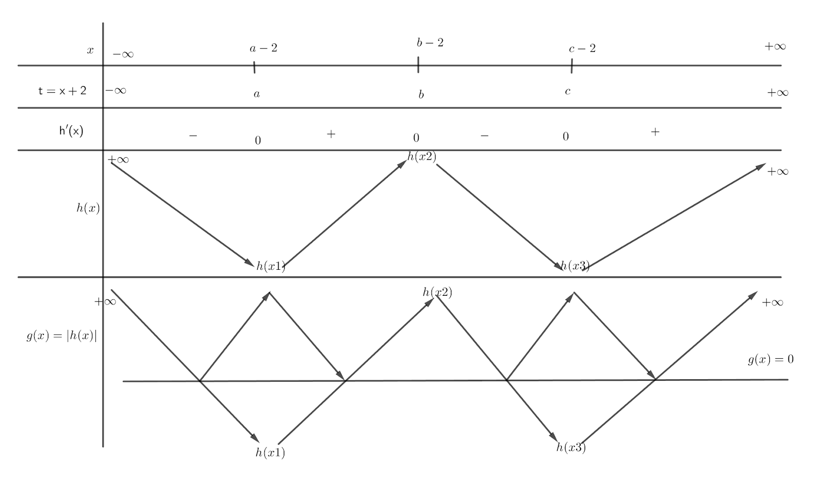 8. Cho hàm số bậc bốn (y = fleft( x right)) có (fleft( 0 right) = 4). Hàm (f'left( x right)) có đồ thị như hình vẽ:</p> 3