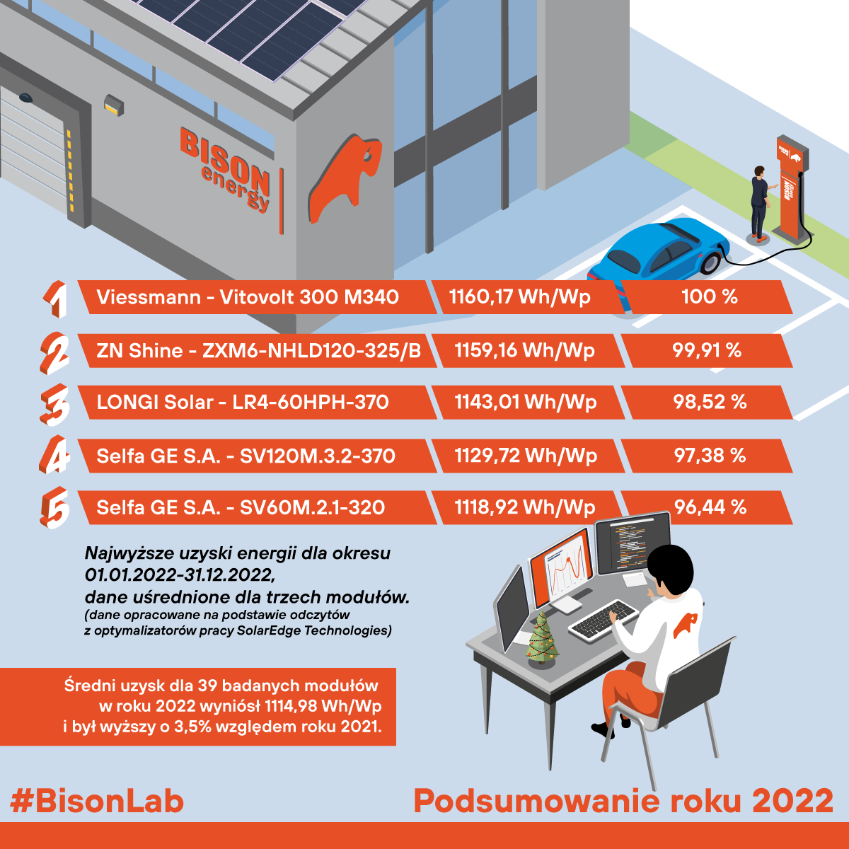 Lista TOP5 modułów #BisonLab w 2022 roku