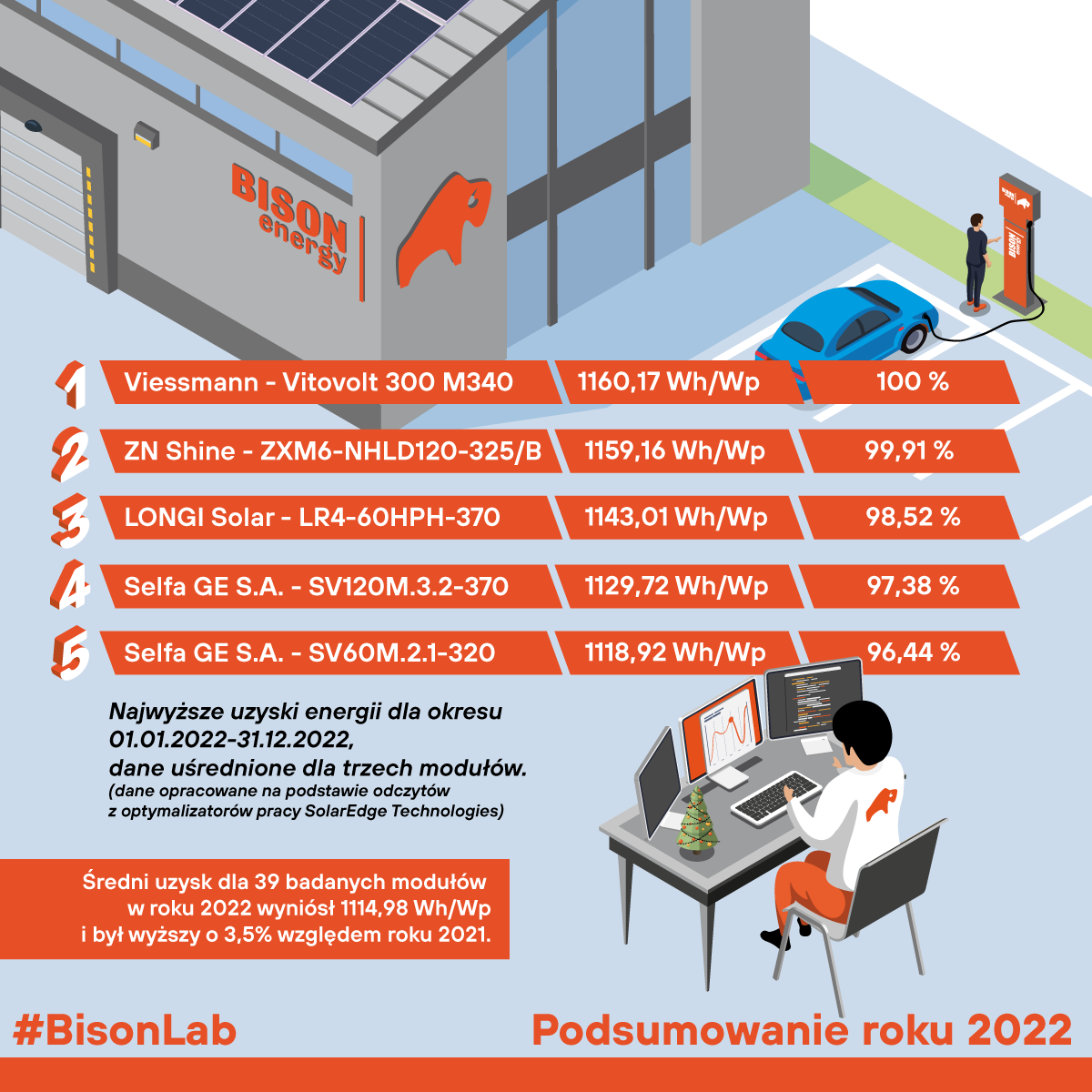 Test modułów fotowoltaicznych -lista TOP5 modułów #BisonLab w 2022 roku