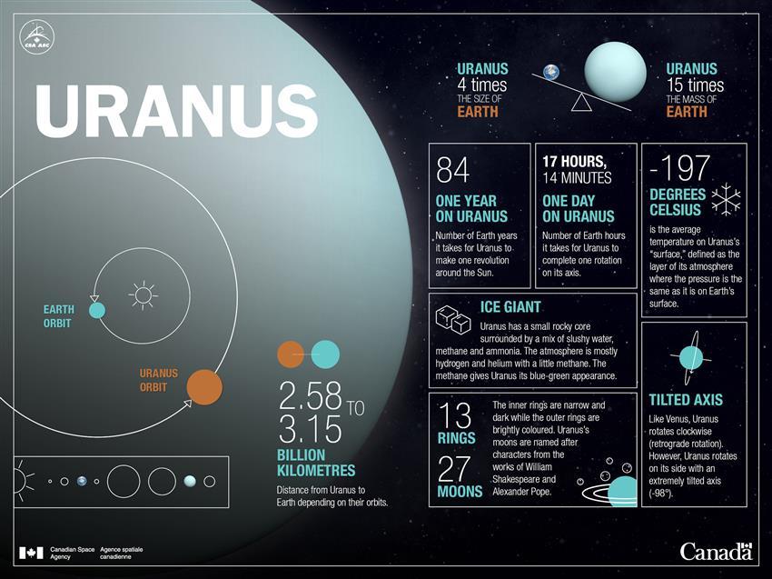 Uranus Fun Facts