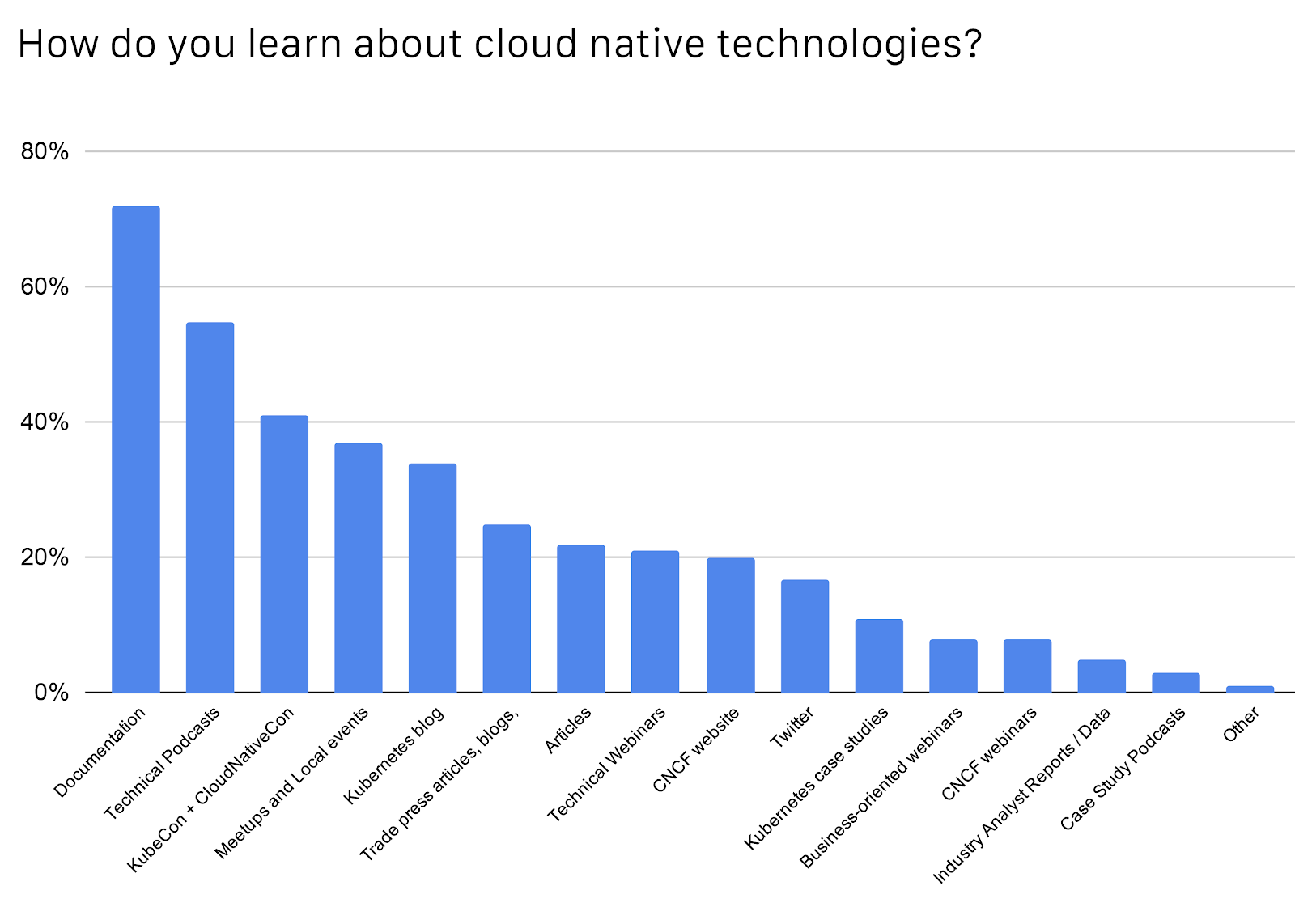 Bar chart shows most of the respondents learn about cloud native technologies by documentation