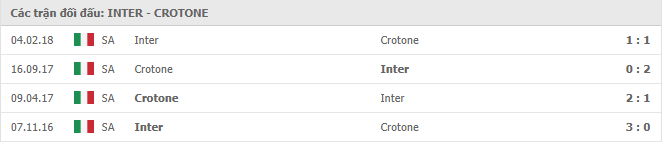 Lịch sử đối đầu Inter Milan vs Crotone