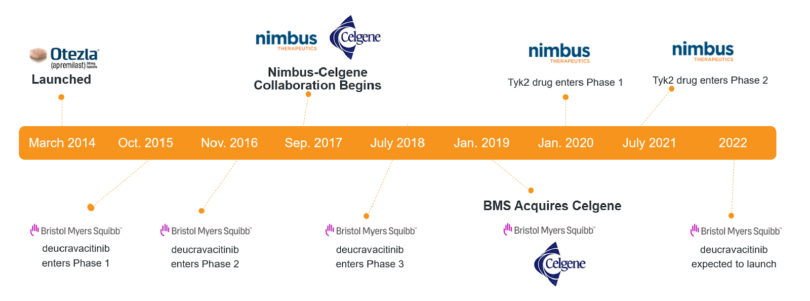 A timeline of relevant events provided in the complaint.