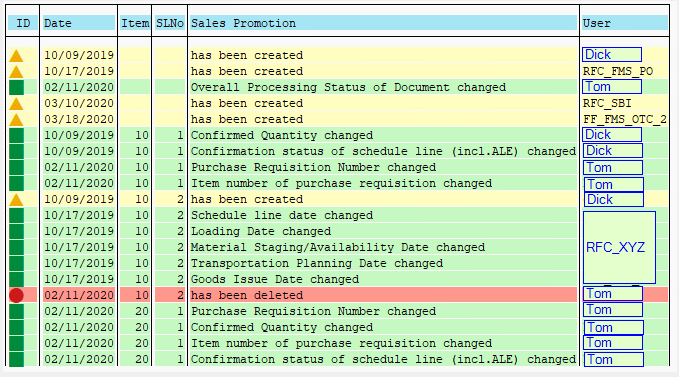 How come a rejected item has subsequent documents created? | SAP Community