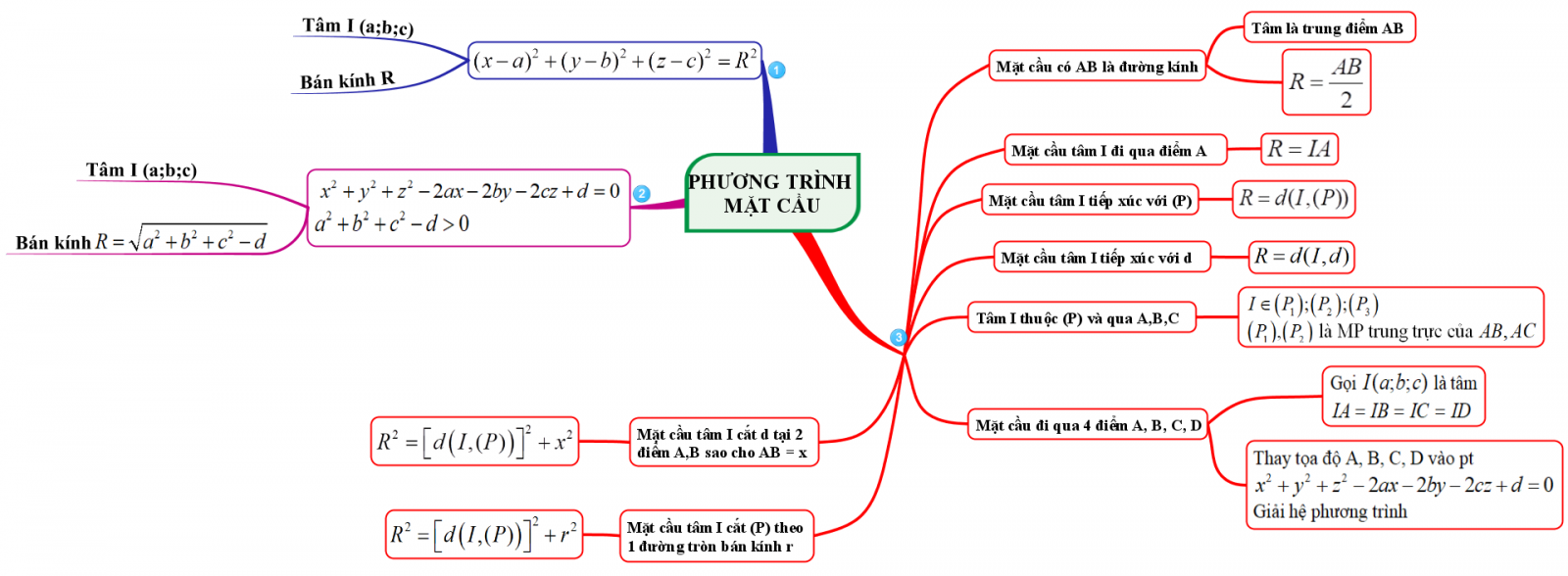 vẽ sơ đồ tư duy ôn toán thi thpt quốc gia