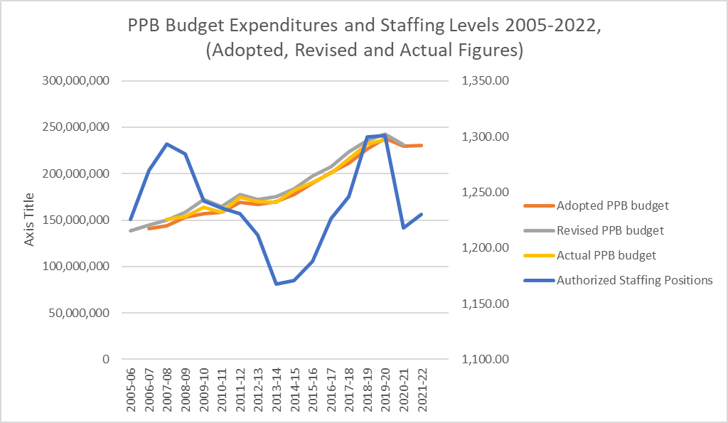 A graph comparing PPB's adopted, revised, and actual budgets with the number of authorized staff positions at PPB