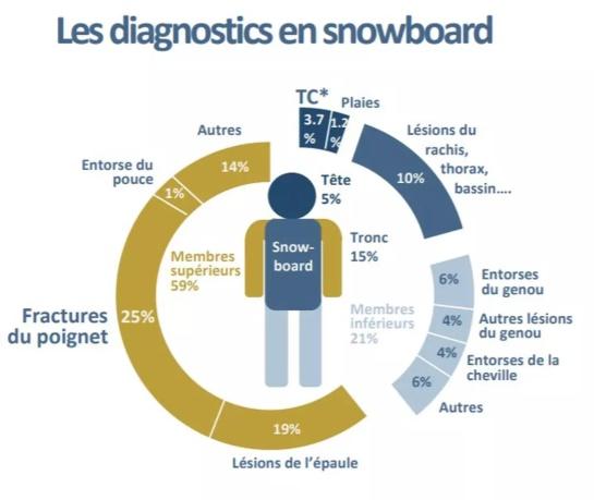 graphique présentant les diagnostics des blessures en snowboard