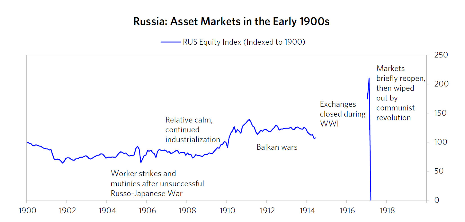 Cái giá của tài chính tập trung: Sở giao dịch chứng khoán Moscow vẫn đóng cửa