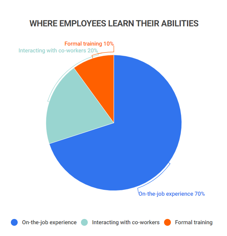 where employees learn their abilities