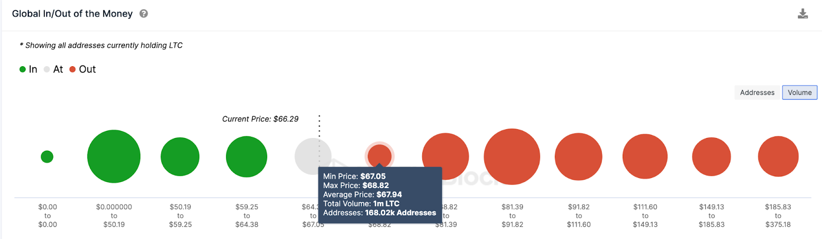 Litecoin (LTC) Price Prediction - IOMAP data. Sept 2023.