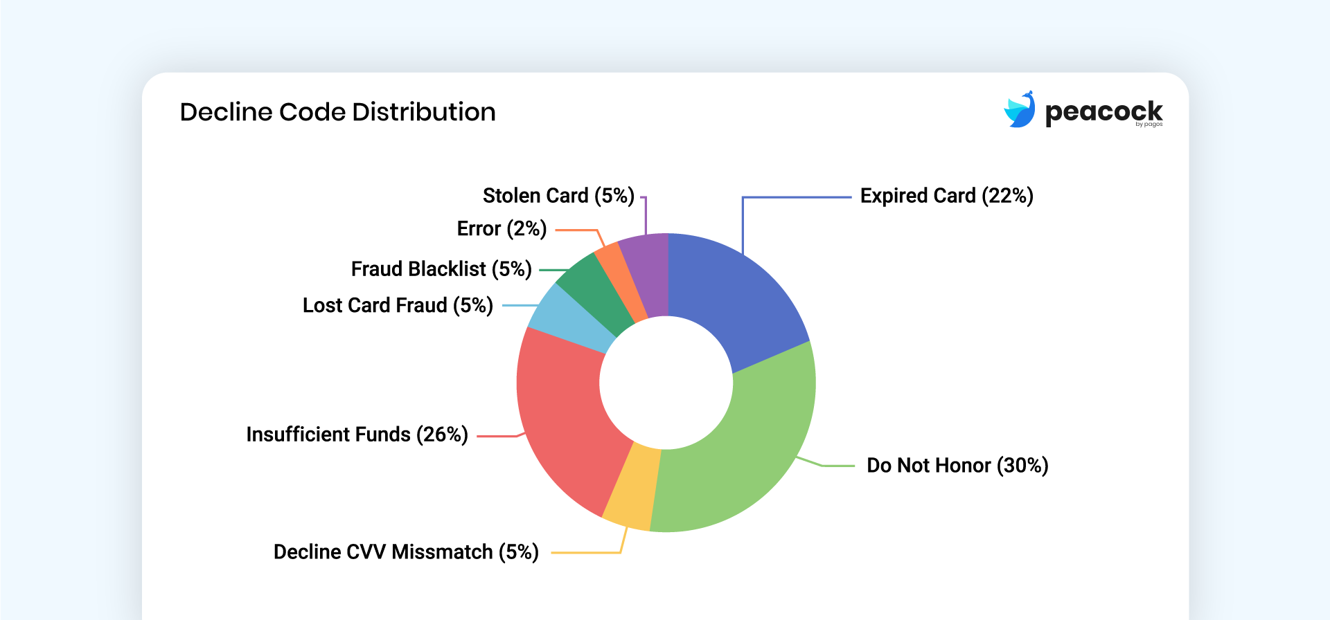 Chart illustrating distribution of decline code reasons such as stolen card, error, expired card, and more