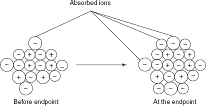 End point detection