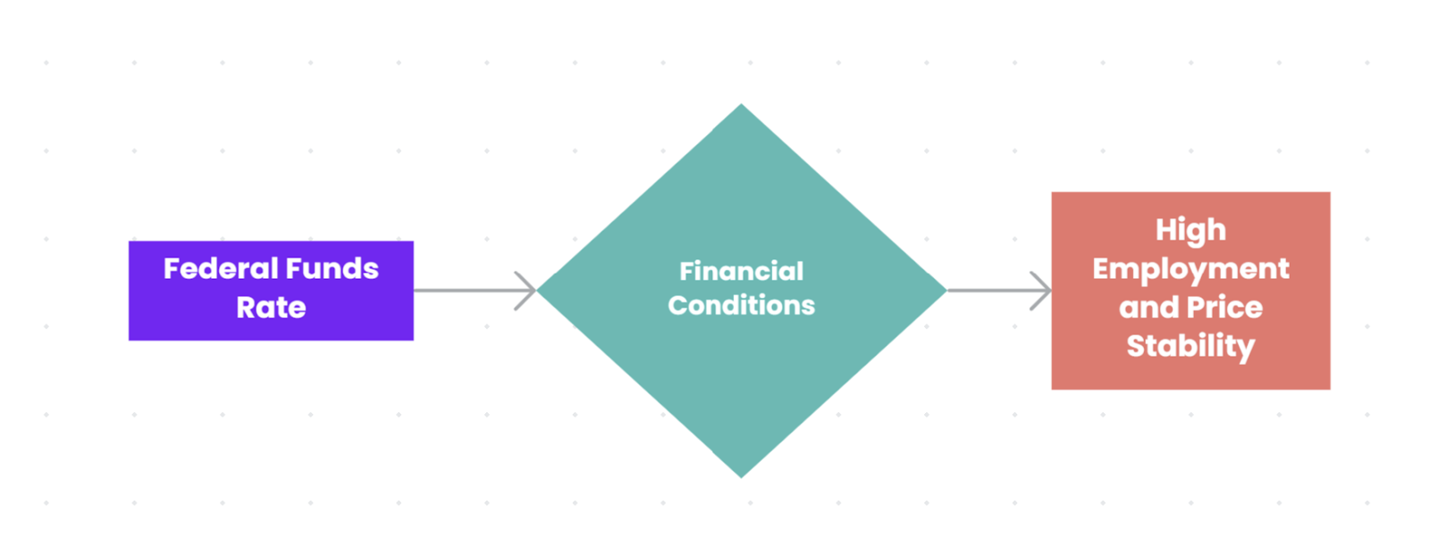 The Federal Reserve’s Monetary Policy Operating Procedures Have Come Full Circle: What Does that Mean for the Post-SVB FOMC Meeting?