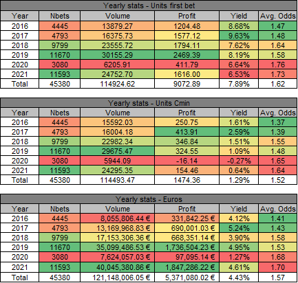 Estadísticas de WinnerOdds Tennis resultados 2021