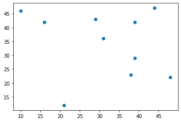 Advanced data visualization using matplot