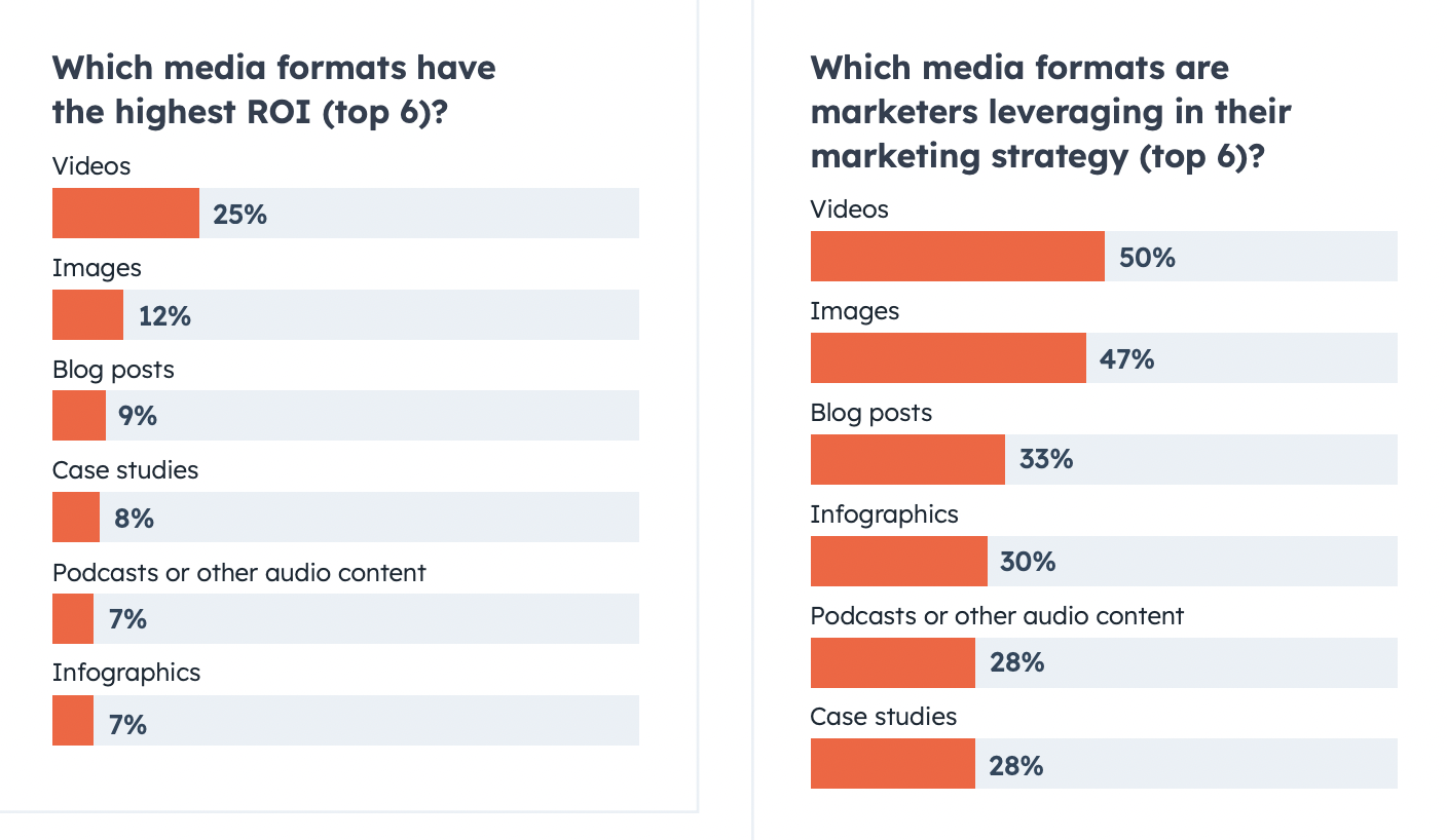 Visual content marketing statistics: Two graphs from HubSpot. The one on the left ranks the media formats with the highest ROI, with videos being the highest. The graph on the right ranks which media formats marketers use in their marketing strategy, with video also ranking at the top.