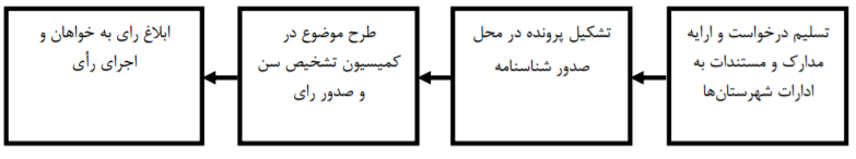 تغییر سن در شناسنامه