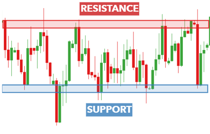 support and resistance areas