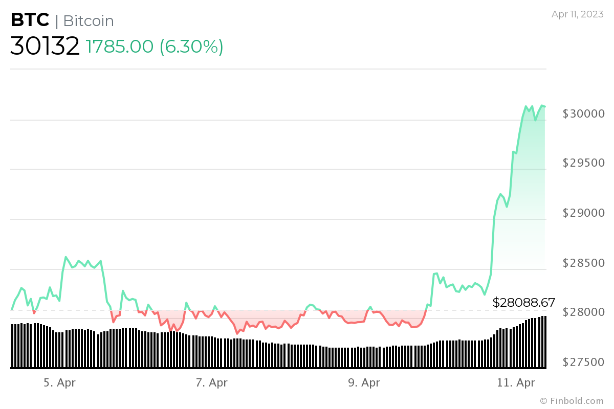 Bitcoin 7 günlük fiyat tablosu. Kaynak: Finbold