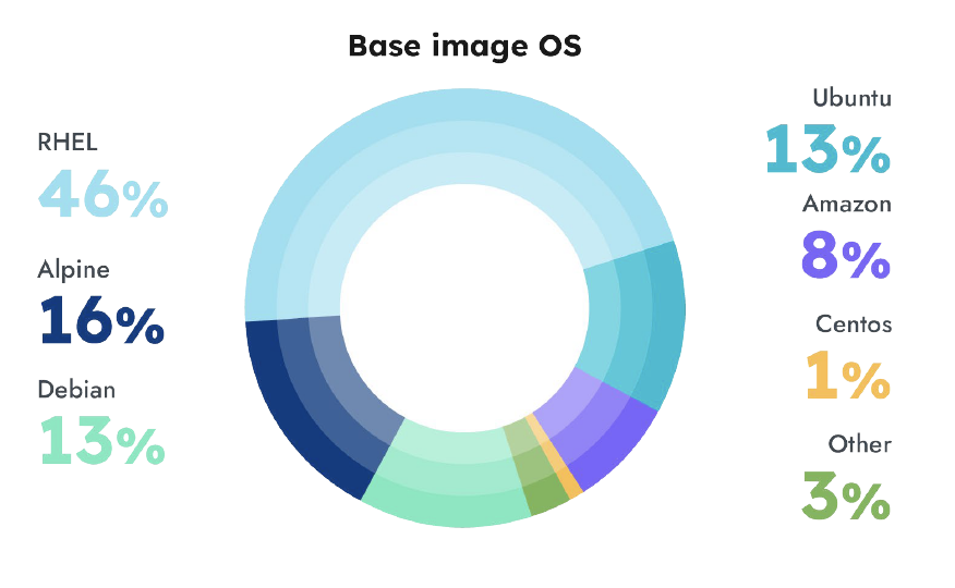 Base Image OS with percentages of risk