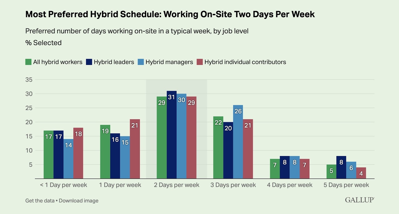 Gallup survey of preferred hybrid schedule