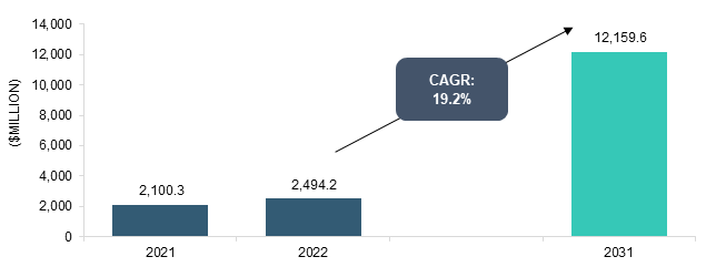 Carbon Capture Utilization and Storage Market