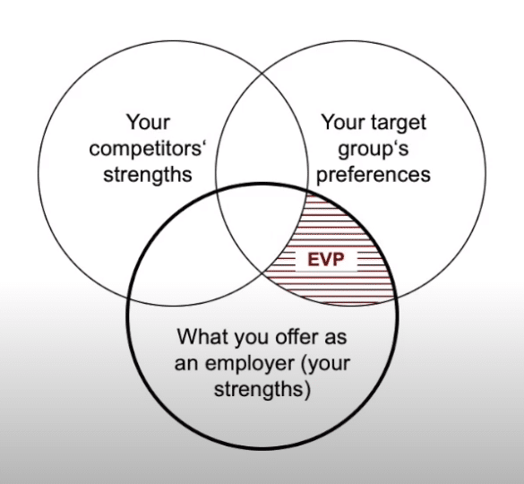 Employee value proposition explained with Venn diagram