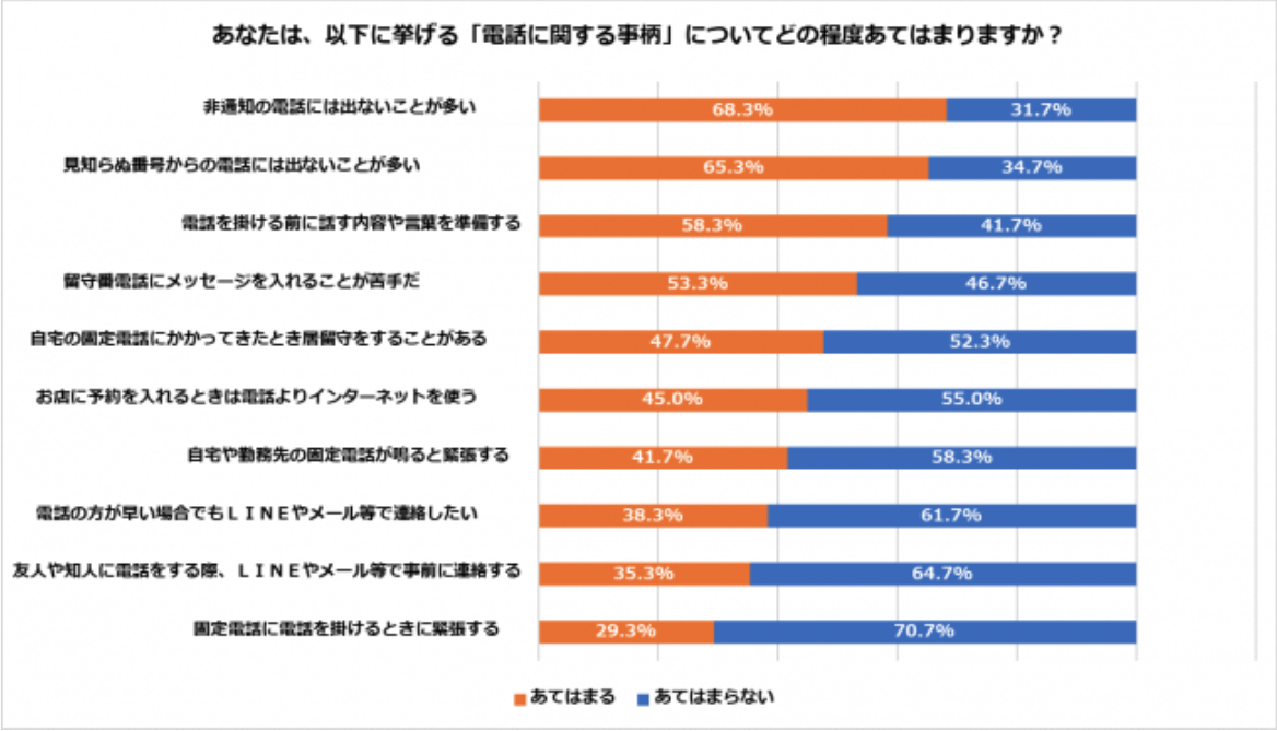 電話に関するアンケート