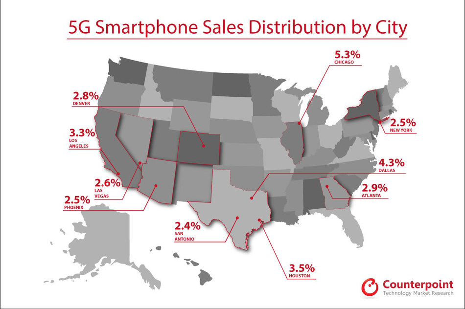 5G Smartphone Sales Distribution by City
