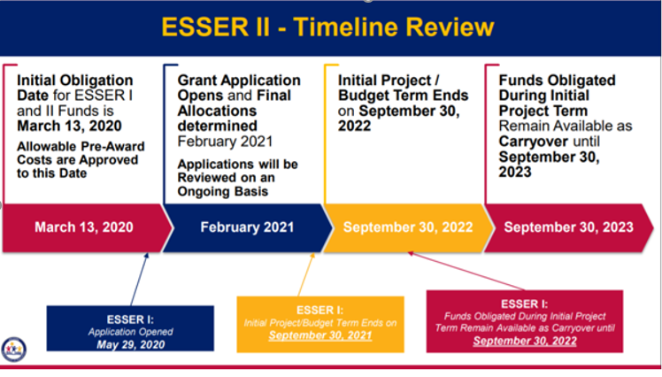 Graph of the timeline for using the ESSER II funds