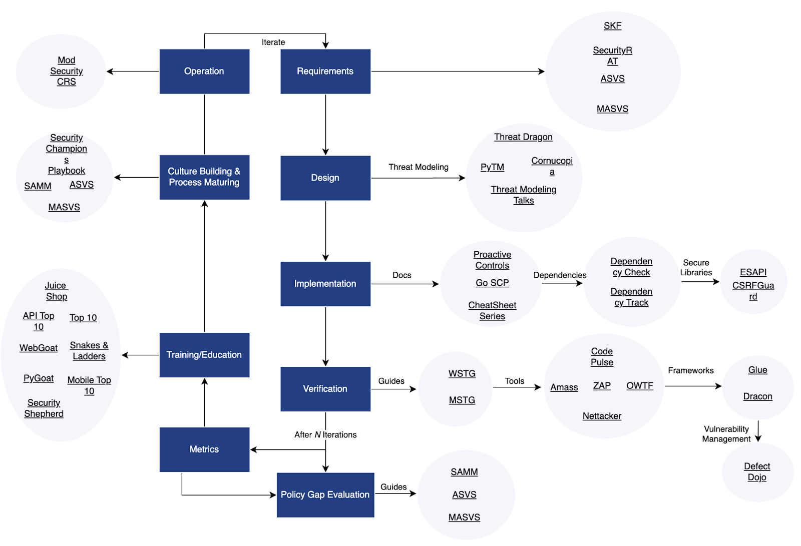The CRE map of OWASP projects to various parts of the SDLC