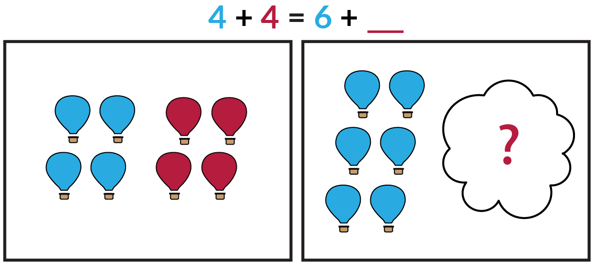 El dibujo de la izquierda muestra 4 globos azules y 4 globos rojos. El dibujo de la derecha muestra 6 globos azules y una nube que está cubriendo un número desconocido de globos rojos. Azul 4 + rojo 4 = azul 6 + rojo espacio en blanco.