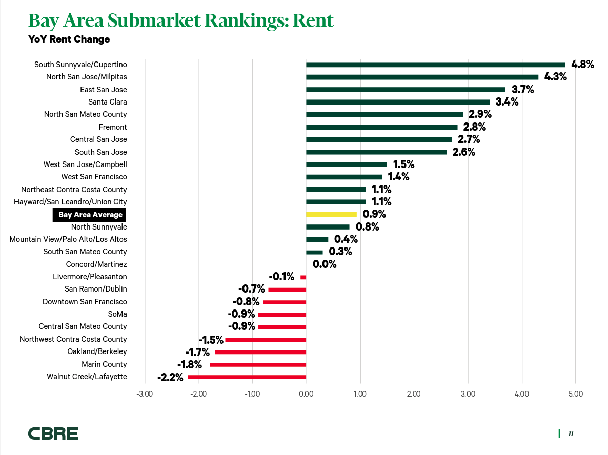 Bay Area Submarket Rankings: Rent