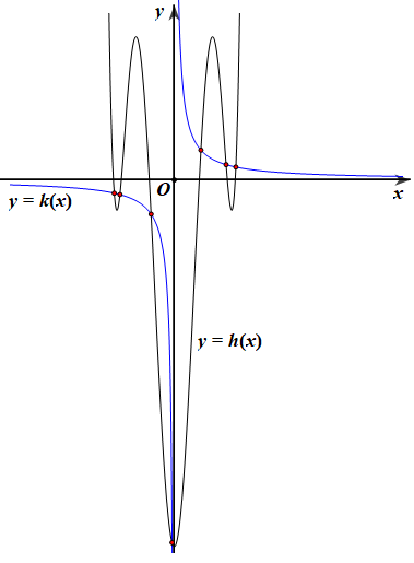 3. Cho hàm số bậc bốn (y = fleft( x right)) có đồ thị hàm (y = f'left( x right)) như hình vẽ bên dưới. Xét hàm số (y = gleft( x right) = fleft( {alpha {x^2}} right) - x) với (alpha  > 0). Gọi (m) và (n) lần lượt là số điểm cực trị tối đa, số điểm cực trị tối thiểu của hàm số (y = gleft( x right)). Tính (m + n).</p> 4