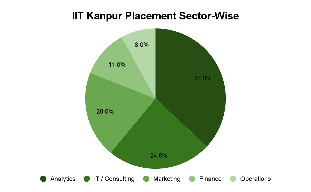IIT Kanpur Placement Sector-wise