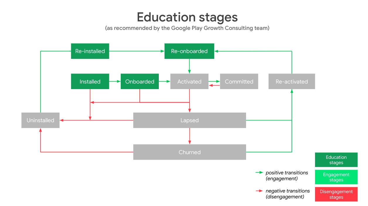 The App User Journey education stages