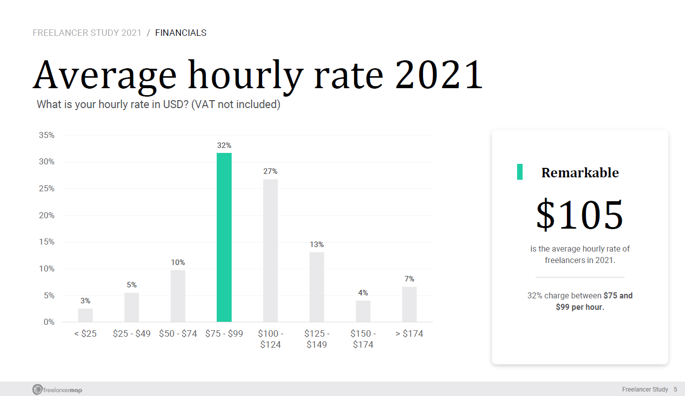 Average Hourly Rate Of Freelancers In 2021