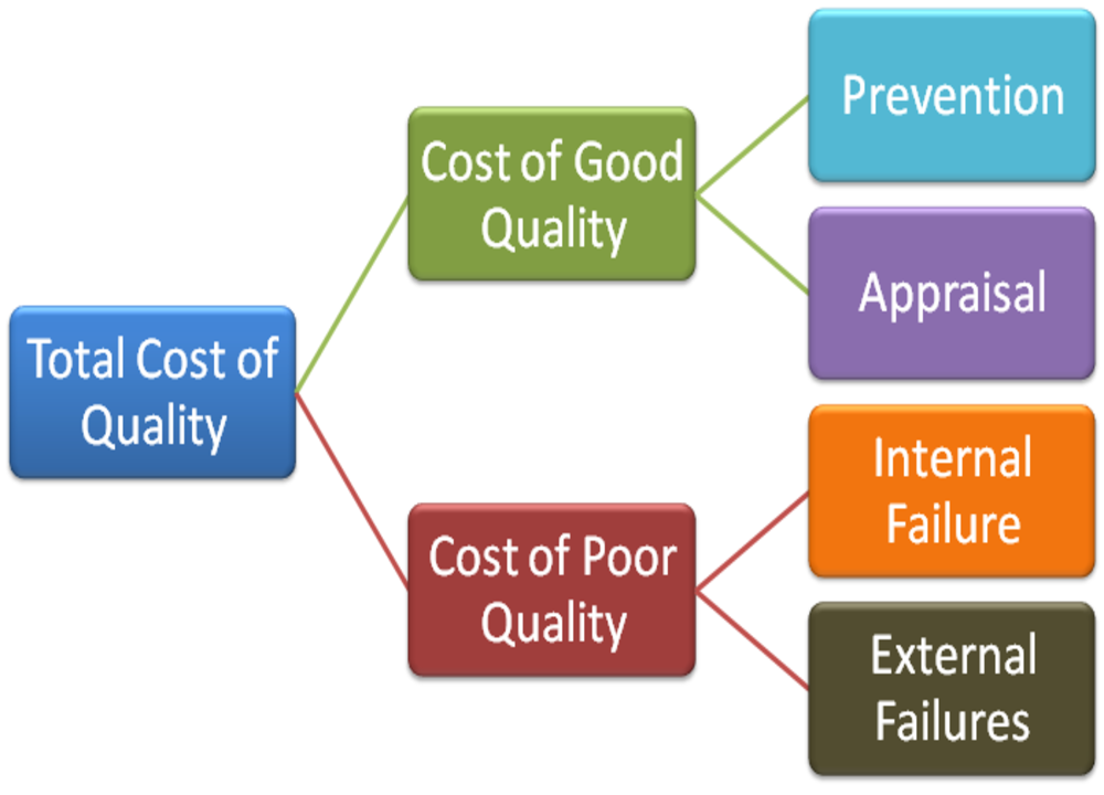 Cost Of Quality