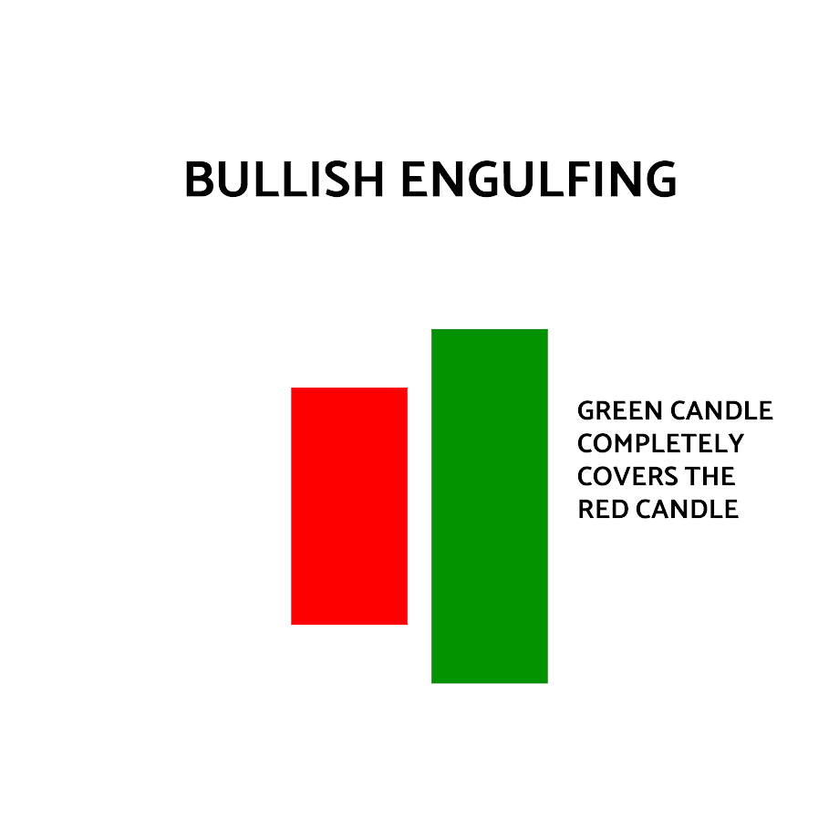 Candlestick patterns - Bullish Engulfing