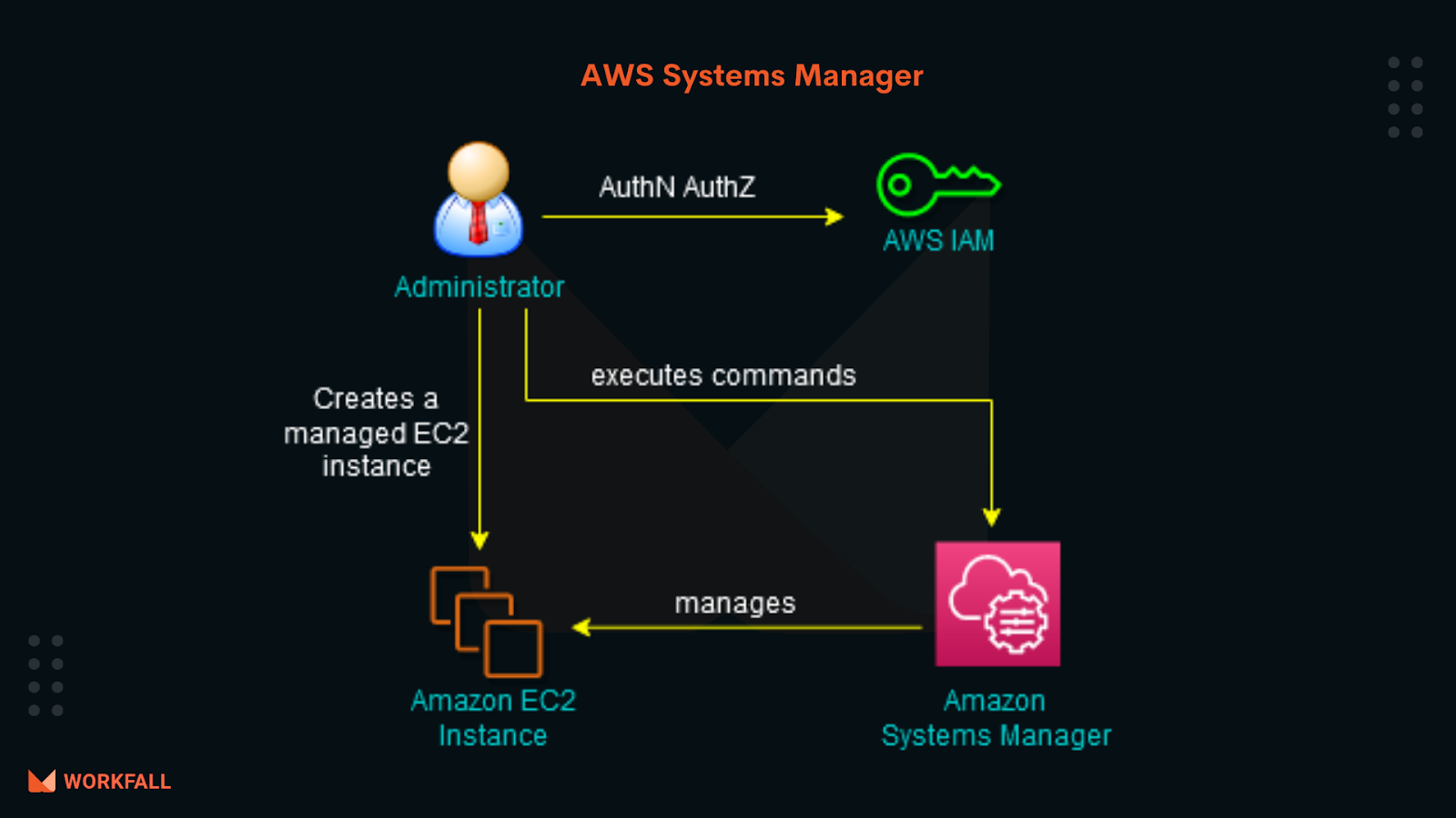 How to run commands remotely on an EC2 instance using AWS Systems Manager?  - The Workfall Blog