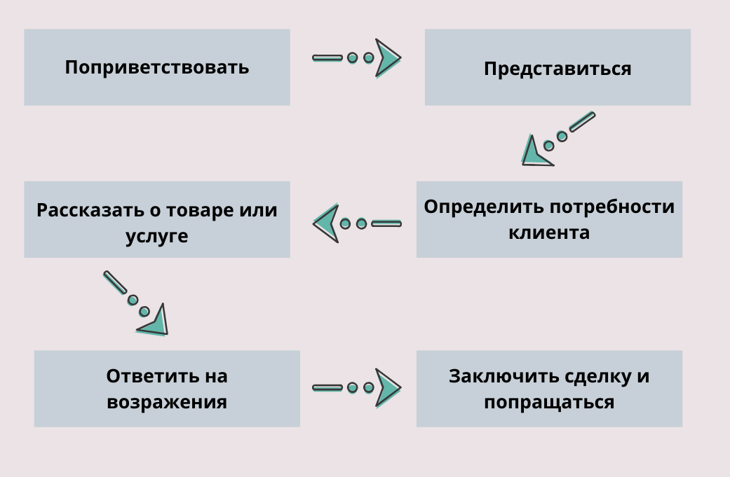 Структура скрипта продаж