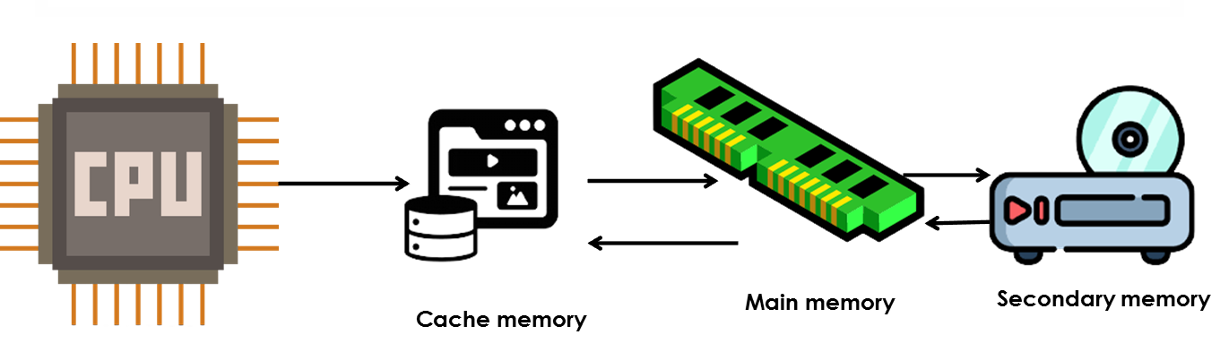 Working Of Cache Memory In Computer Shiksha Online
