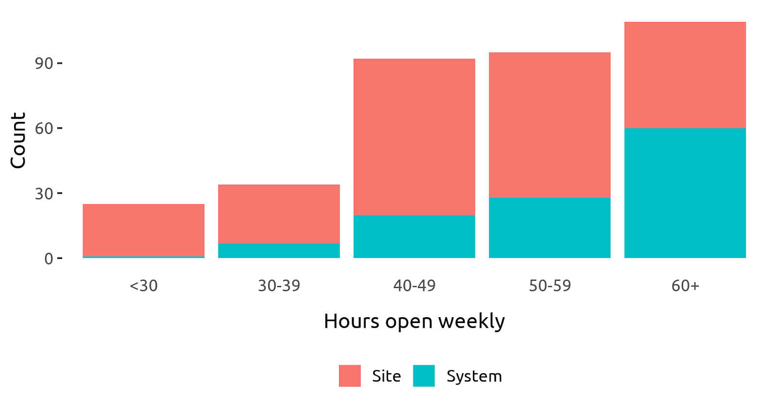 A bar graph showing Weekly Operating Hours of survey respondents