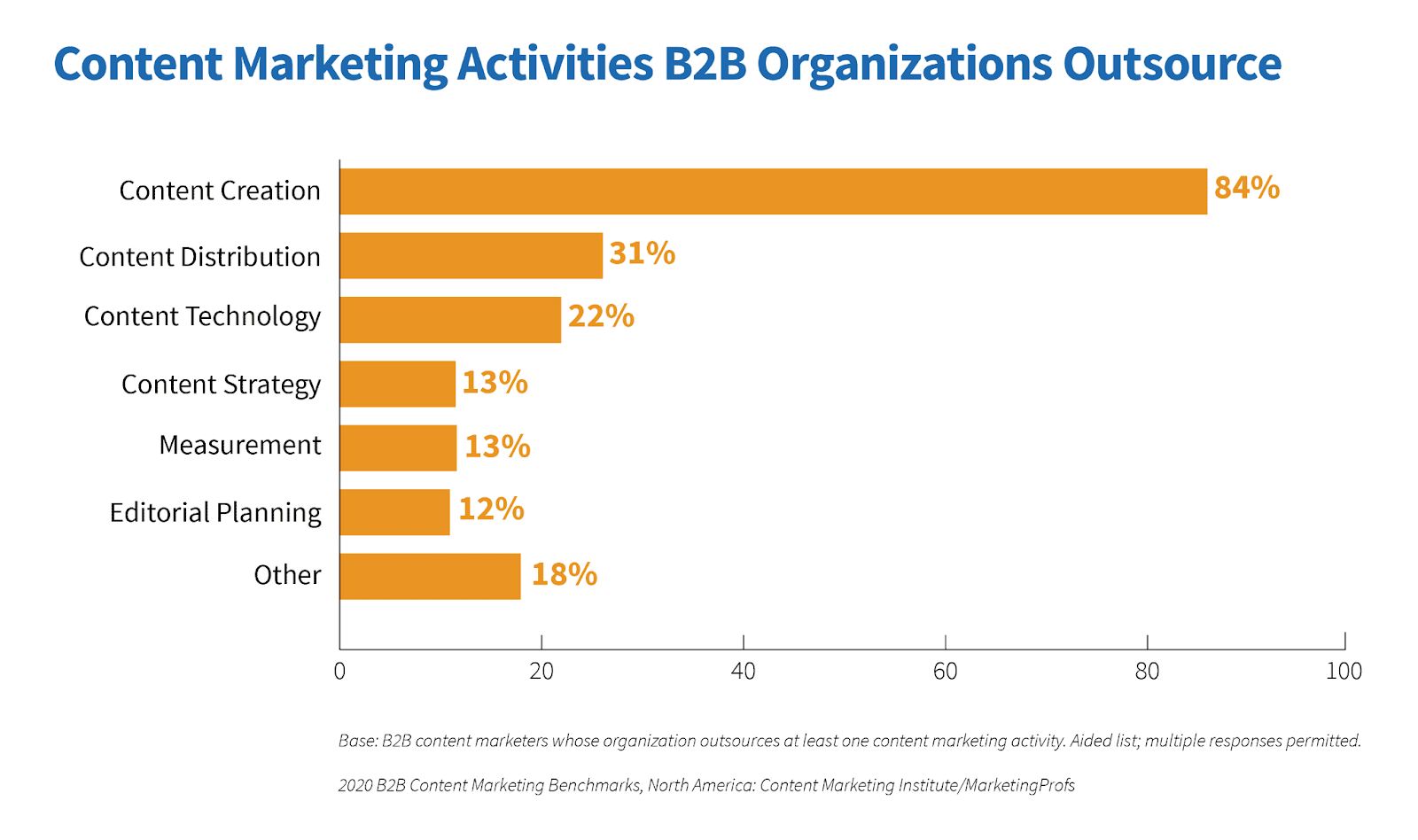 Bar chart showing the content marketing activities that B2B organizations outsource, including 84% for content creation.